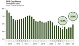 ［図表3］SFRキャップレート推移（2023年第1四半期） 出所：Chandan Economics