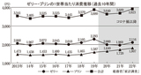 ゼリー・プリンの1世帯当たり消費推移（過去10年間）