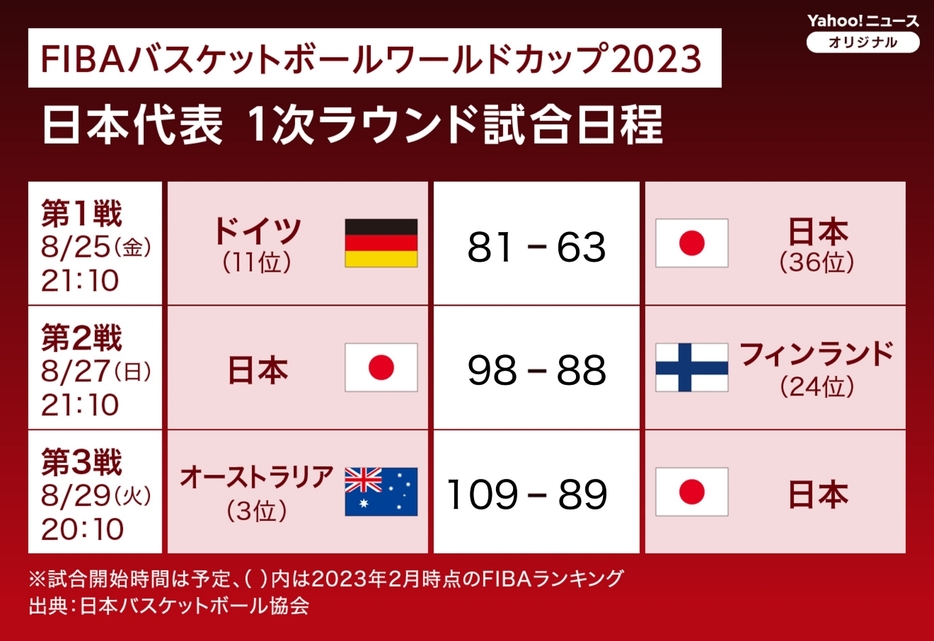 「FIBAバスケットボールワールドカップ2023」日本代表 1次ラウンド試合日程