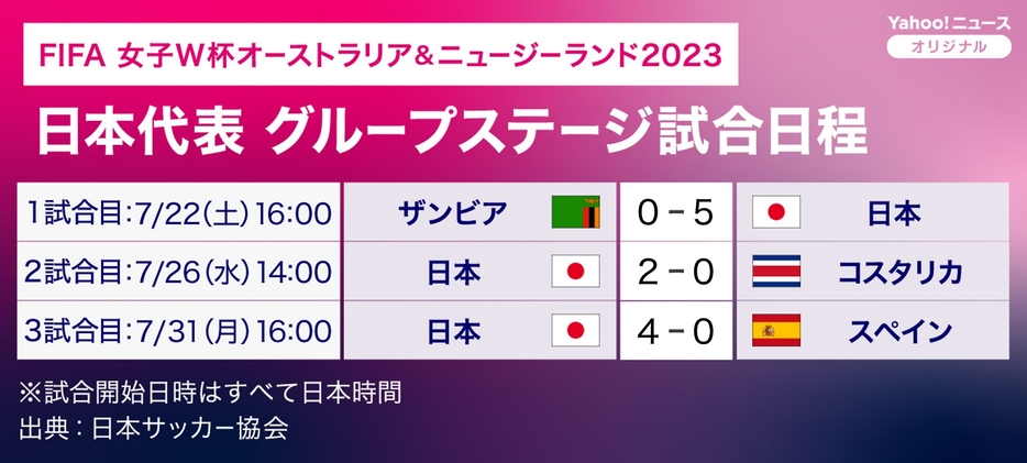 「FIFA 女子ワールドカップ オーストラリア&ニュージーランド2023」日本代表のグループステージ試合日程