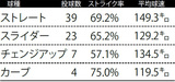 7月15日ヤクルト戦の井上温大の球種リポート※データ提供=Japan Baseball Data