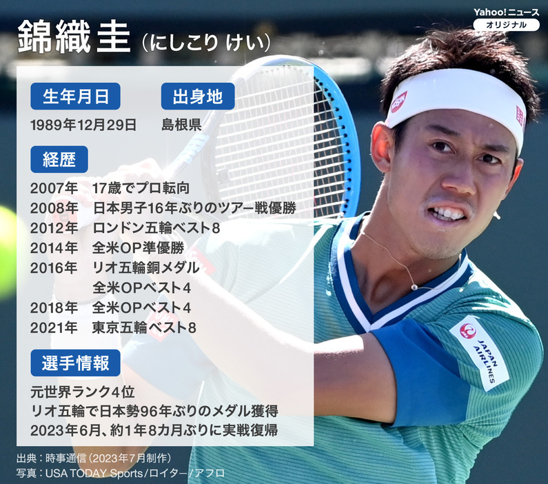 図解】テニス・錦織圭のプロフィール (Yahoo!ニュース