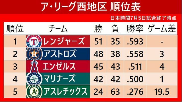 日本時間5日の試合終了時点、ア・リーグ西地区の順位表