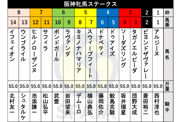 阪神牝馬S枠順】秋華賞、東京新聞杯で連続2着のボンドガールは6