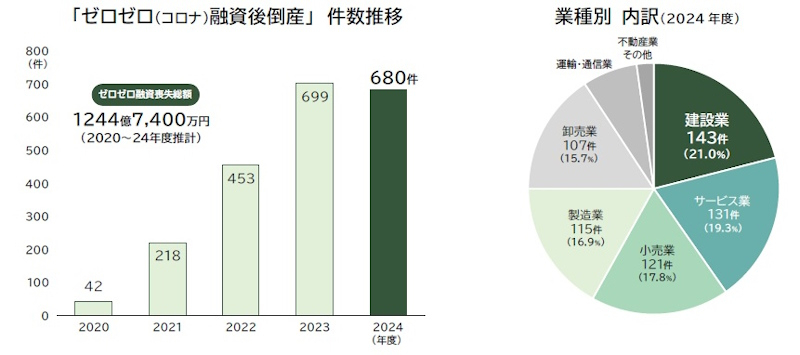 企業倒産件数が1万件超え。「人手不足」「物価高」が中小企業の 企業倒産件数が1万件超え。「人手不足」「物価高」が中小企業の