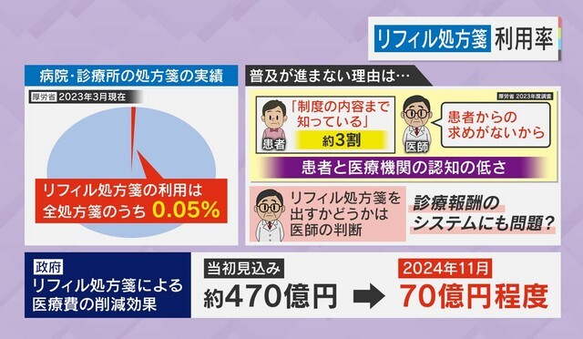 議論】「湿布薬もらうだけで保険料がかかる」『OTC類似薬』“保険