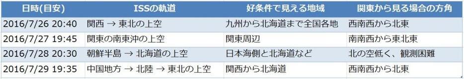 [表]7月26日～7月29日までの日没後の主なISSの観測機会。見える方角は地域によって異なり、おおむね晴れていれば観測することができる