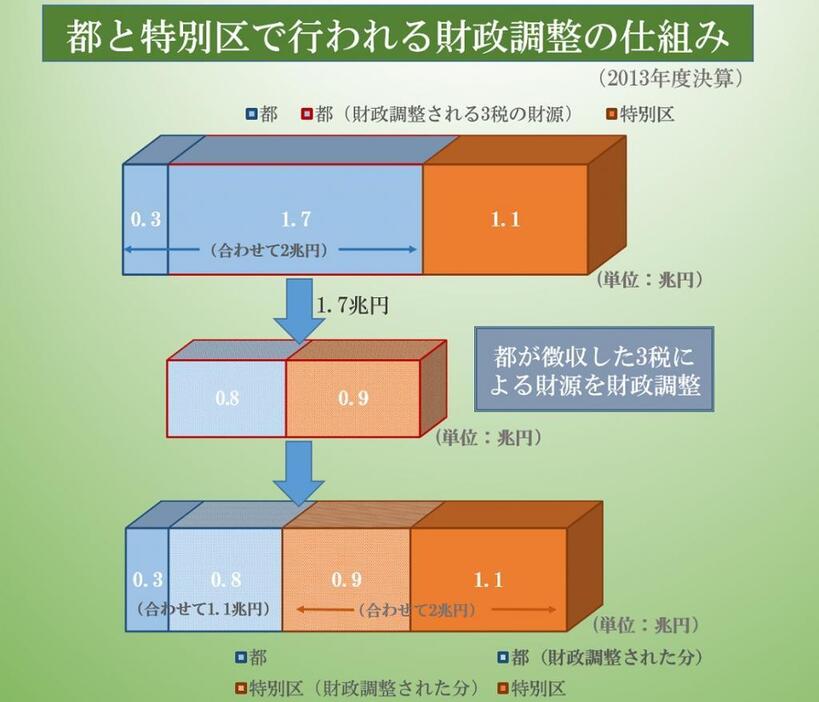 東京都と特別区の財政調整の仕組み（図）