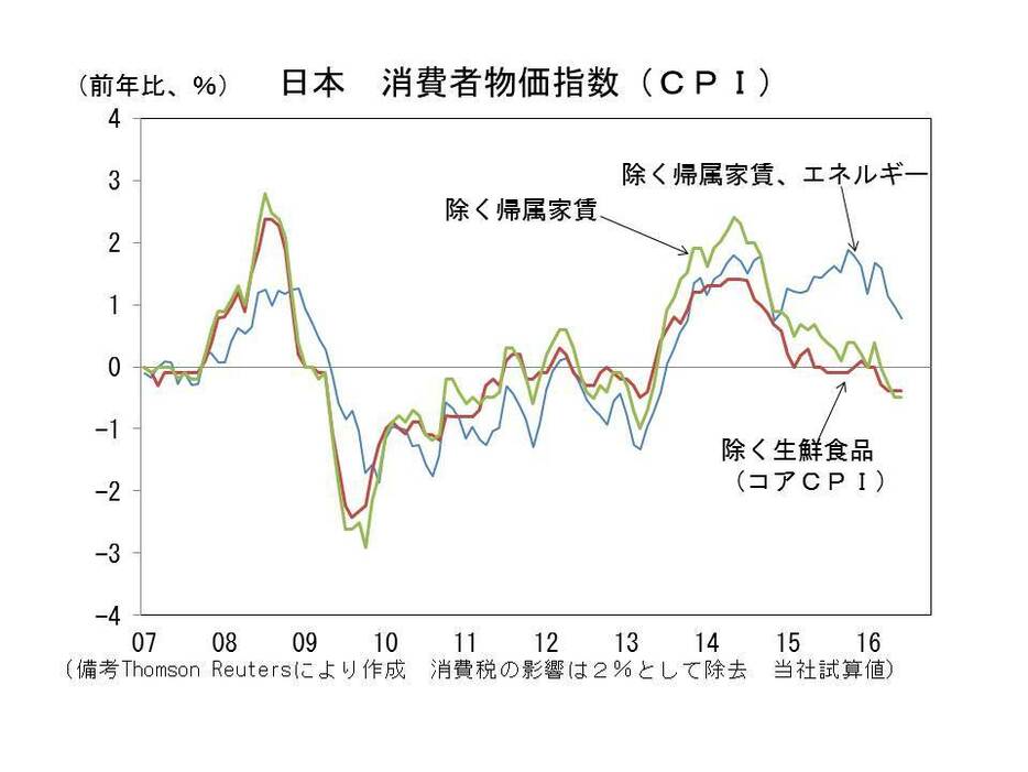 日本の消費者物価指数（CPI）の推移