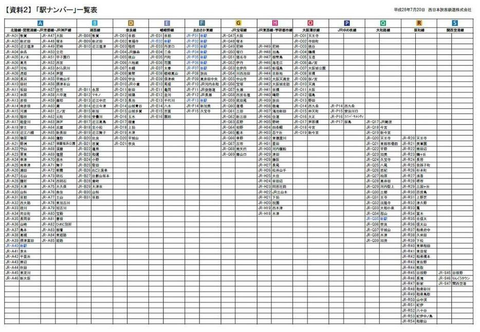 [表]駅ナンバー一覧表（JR西日本提供）