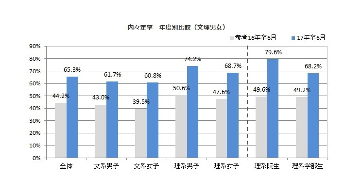 「2017年卒マイナビ大学生就職内定率調査」より抜粋