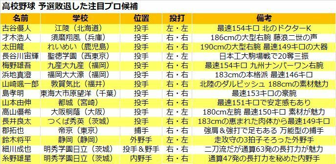 甲子園切符をつかめなかった注目のドラフト候補