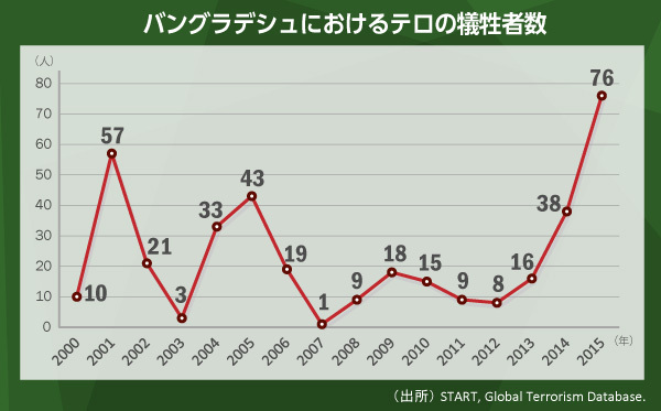 [図表]バングラデシュのテロ犠牲者数の推移