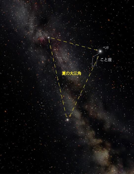 夏の大三角。右側にひときわ白く輝くのはこと座の一等星「ベガ」（写真提供：葛飾区郷土と天文の博物館）