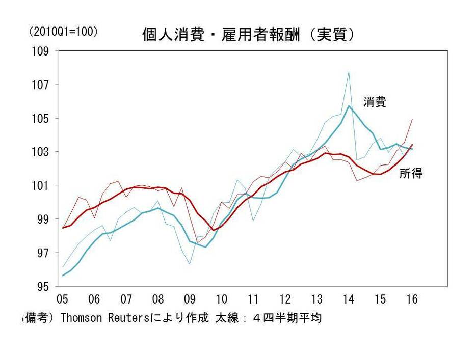 個人消費・雇用者報酬（実質）の推移