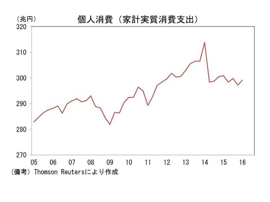 個人消費（家計実質消費支出）の推移