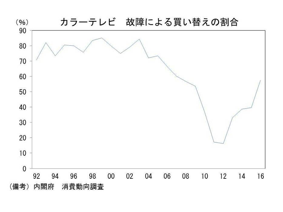 カラーテレビ　故障による買い替えの割合