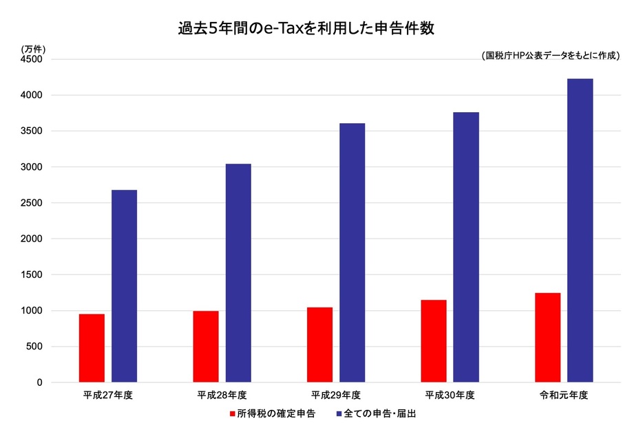 過去5年間のe-Taxを利用した申告件数