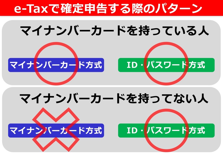 e-Taxで確定申告する際のパターン