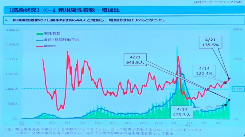 [画像]都のモニタリング会議で示された資料