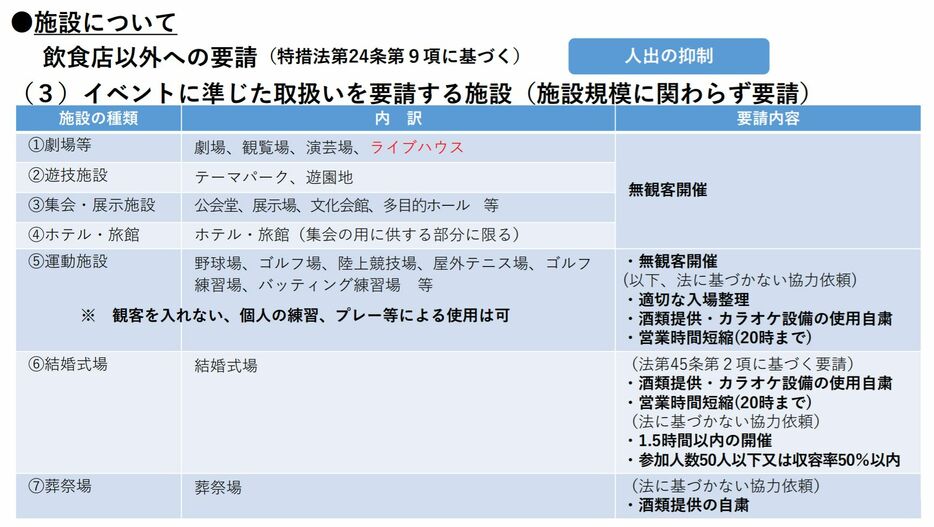 [画像]大阪府新型コロナウイルス対策本部会議で発表された「イベントに準じた取扱いを要請する施設（施設規模に関わらず要請）」の資料（大阪府公式サイトから）