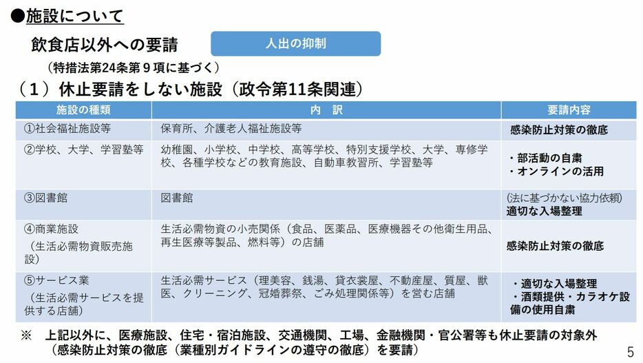 [画像]大阪府新型コロナウイルス対策本部会議で発表された「休止要請をしない施設」の資料（大阪府公式サイトから）