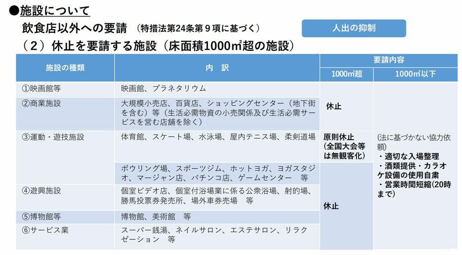 [画像]大阪府新型コロナウイルス対策本部会議で発表された「休止を要請する施設（床面積1000平方メートル超の施設）」の資料（大阪府公式サイトから）