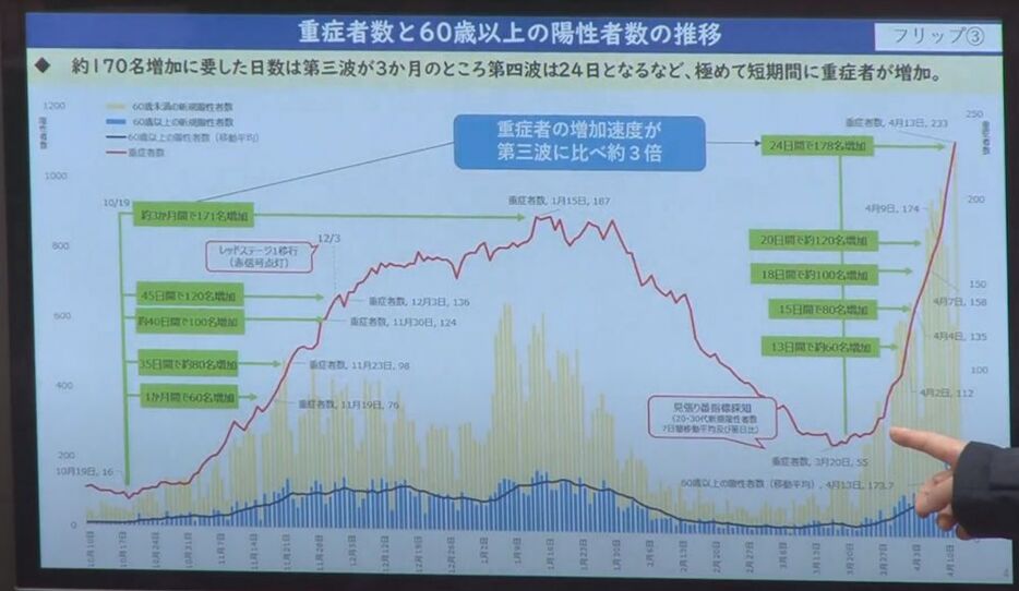 [画像]会見場に掲示された重症者数と60歳以上の陽性者数の推移