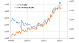 ［図表3］米ドル/円と日米金利差 （2020年10月～） 出所：リフィニティブ・データをもとにマネックス証券が作成