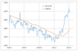 ［図表1］米ドル/円と90日MA （2020年4月～） 出所：リフィニティブ・データをもとにマネックス証券が作成