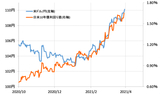 ［図表3］米ドル/円と日米金利差 （2020年10月～） 出所：リフィニティブ・データをもとにマネックス証券が作成