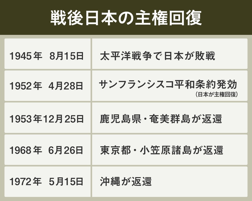 [年表]戦後日本の主権回復（画像制作：Yahoo! JAPAN）