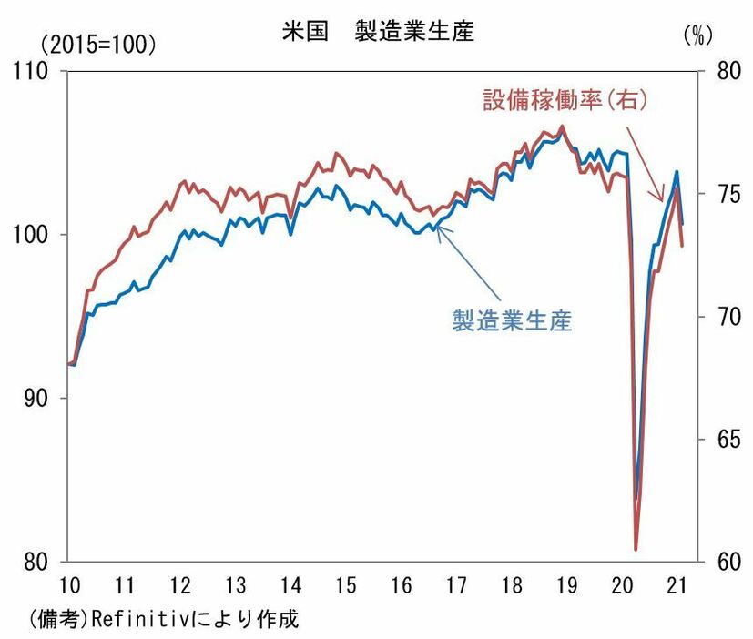 [グラフ]米国の製造業生産