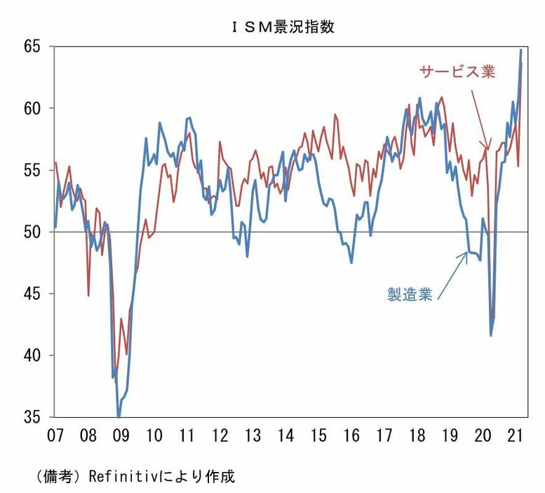 [グラフ]米ISM景況指数