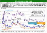 穀物の国際価格（シカゴ相場）の推移（出典元：農林水産省）