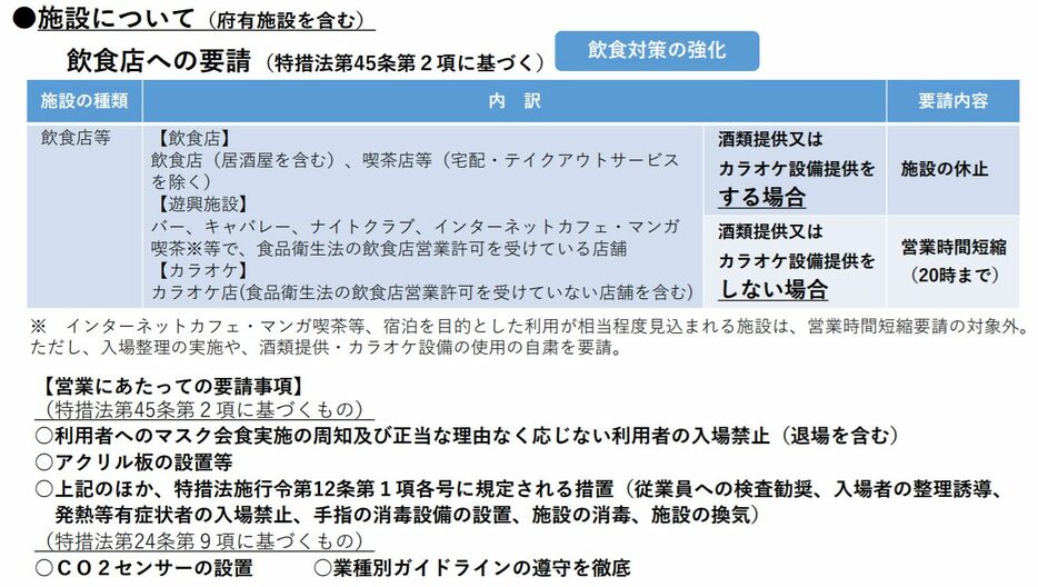 [画像]施設について（府有施設を含む） 飲食対策の強化 飲食店への要請についての資料（大阪府公式サイトから）