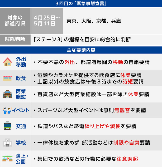 [図表]3回目の緊急事態宣言の内容（画像制作：Yahoo! JAPAN）