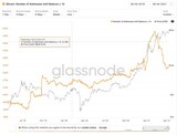 ［図表1］ビットコイン価格、アドレス数の推移 オレンジ 1,000BTC以上のアドレス数推移　グレー：ビットコインUSD価格出典：glassnode