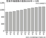 惣菜市場規模の推移（2009～2019年）