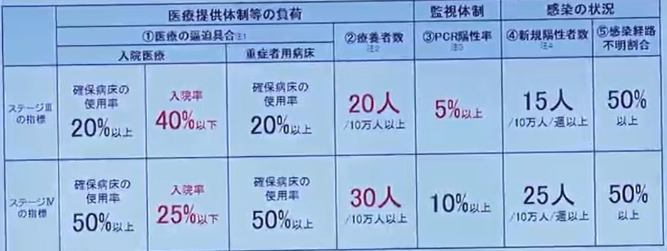 新たなステージ指標（※赤字部分が変更箇所）