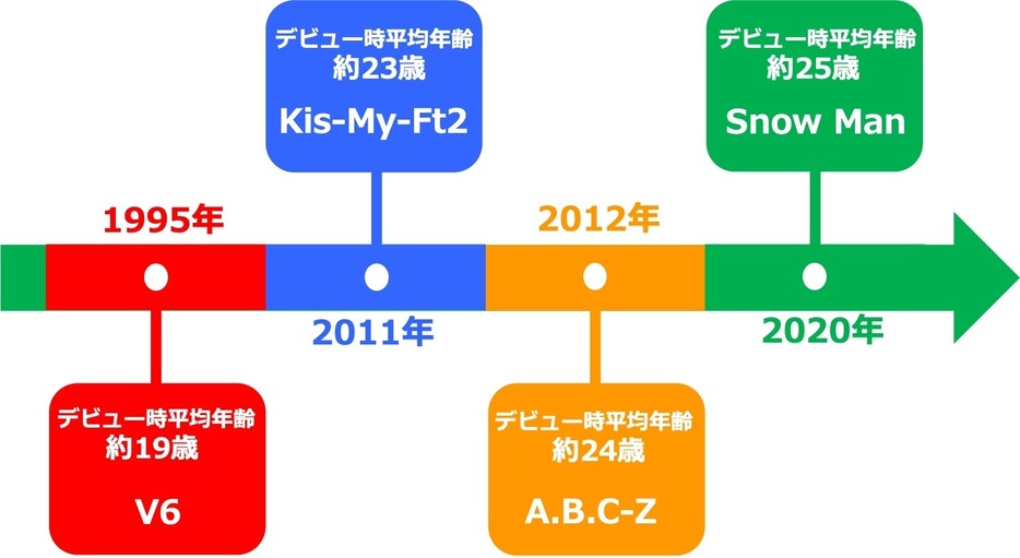 デビュー時平均年齢の推移