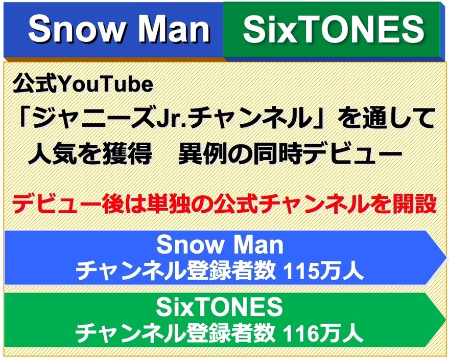 Snow ManとSixTONES