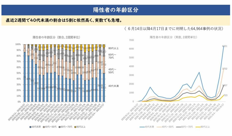 [画像]会議資料より「大阪府の陽性者の年齢区分」（大阪府公式サイトから）