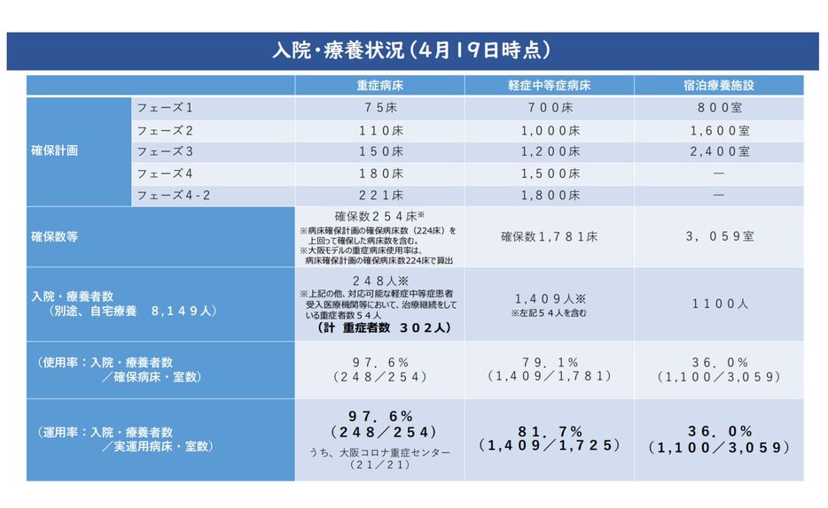 [画像]会議の資料「大阪府の入院・療養状況（4月19日時点）」＜大阪府公式サイトから＞