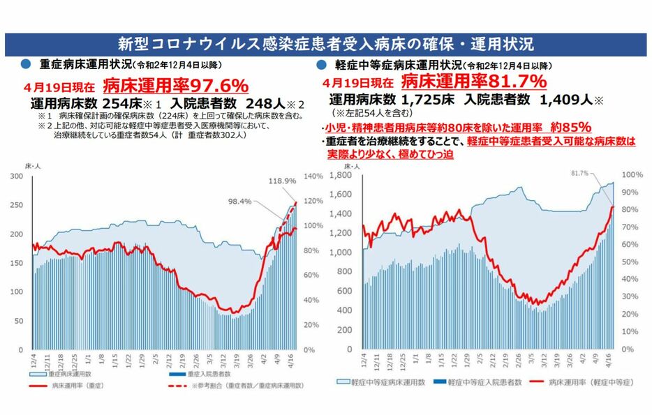 [画像]会議の資料から「新型コロナウイルス感染症患者受入病床の確保・運用状況」（大阪府公式サイトから）