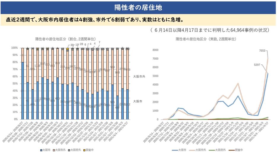 [画像]会議の資料より「陽性者の居住地」（大阪府公式サイトから）