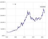 ［図表1］金相場の推移 （2000年～） 出所：リフィニティブ・データをもとにマネックス証券が作成