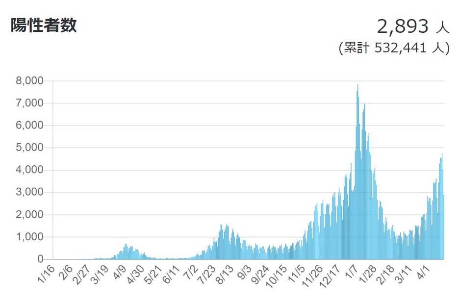 新型コロナウイルスの日別新規陽性者数（厚労省のホームページより。4月20日現在）