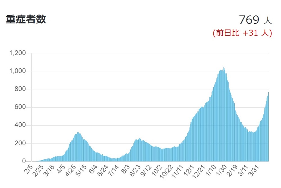 新型コロナウイルスの重症者数の推移（厚労省のホームページより。4月20日現在）