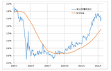 ［図表1］米10年債利回りと90日MA（2020年1月～） 出所：リフィニティブ・データをもとにマネックス証券が作成